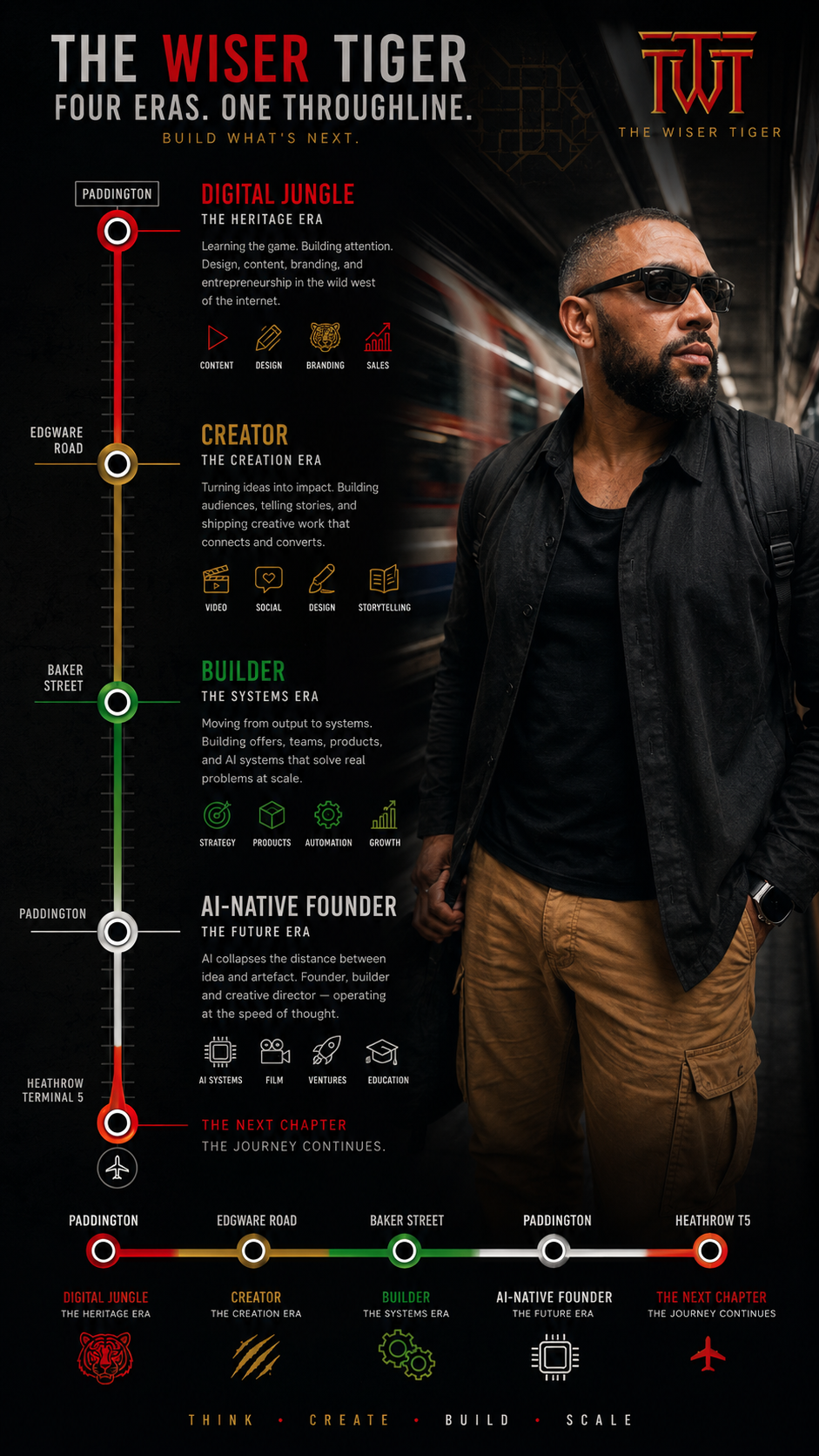 The Wiser Tiger — Four Eras, One Throughline: Digital Jungle, Creator, Builder, AI-Native Founder mapped on a London tube line